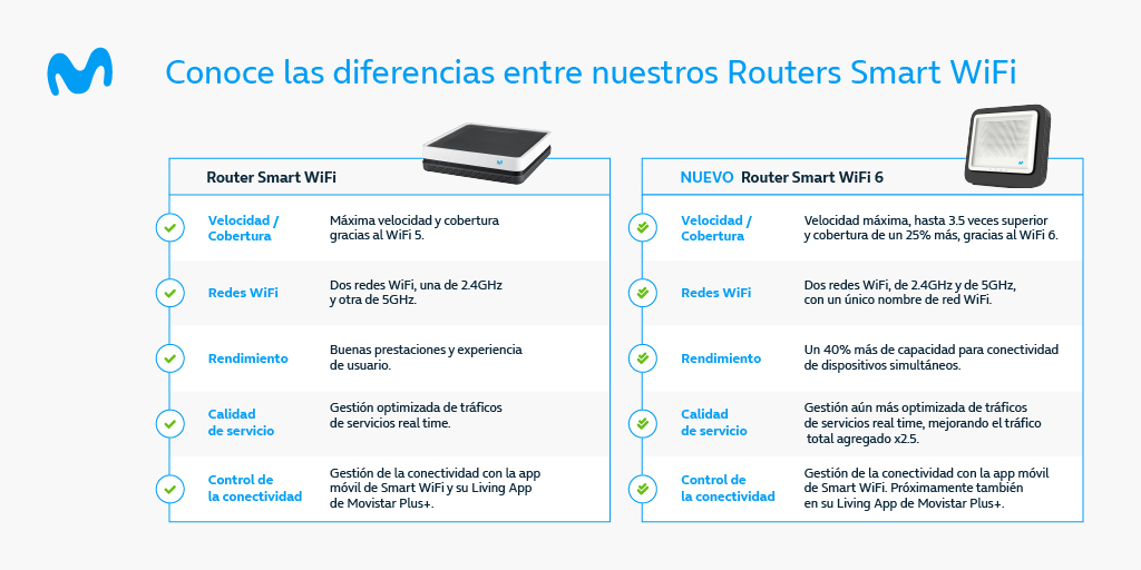 Movistar recibe las primeras 100.000 unidades del router Smart WiFi 6