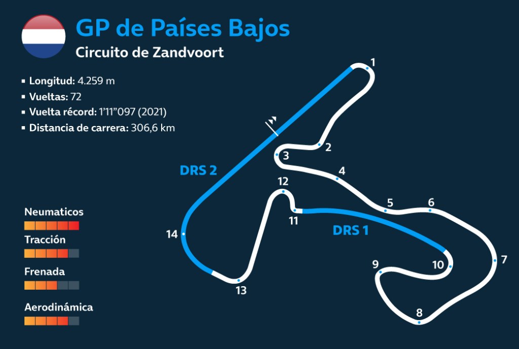 Información del circuito de Zandvoort