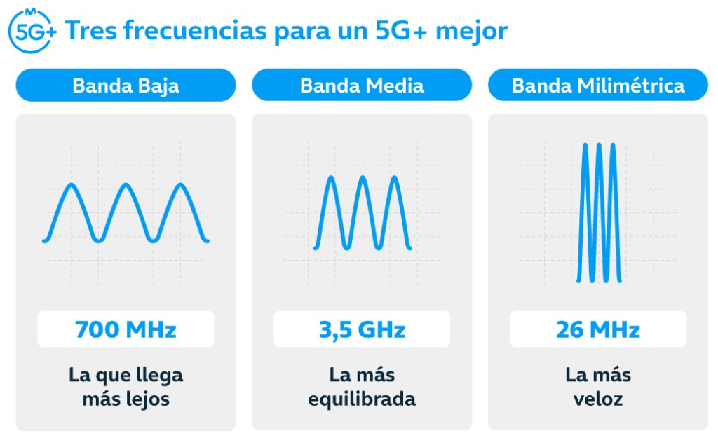 frecuencias 5g