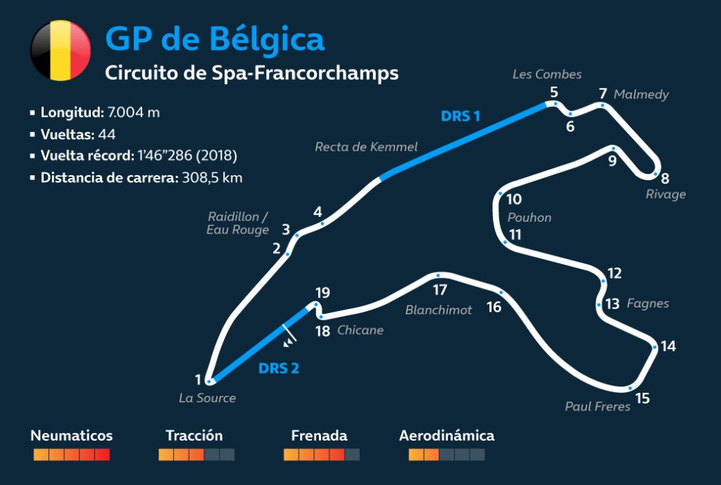Información del circuito de Bélgica